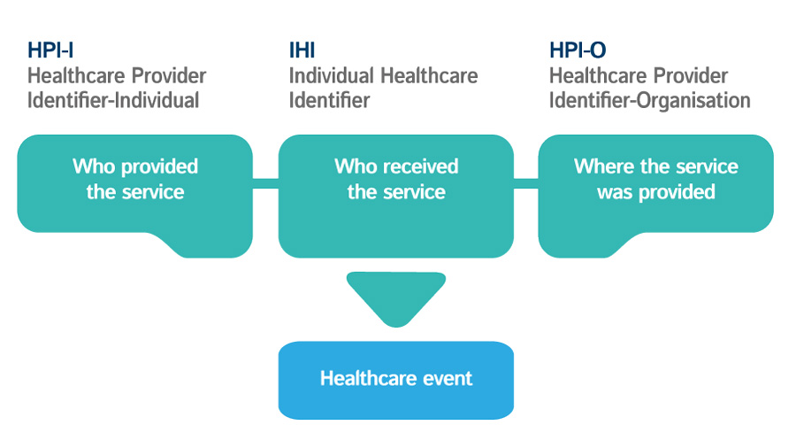 Summary of Proposed Regulations for the Healthcare Identifier Service Consultation Paper